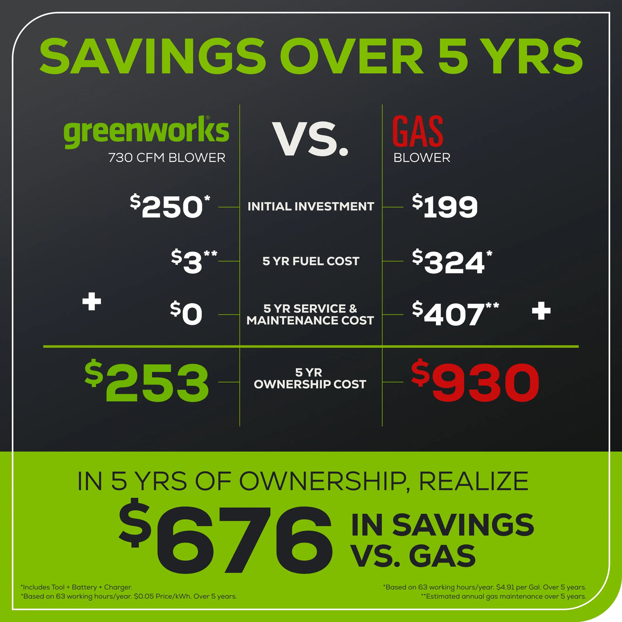 Greenworks 80V 730 CFM Cordless Battery Leaf Blower with 2.5Ah Battery & Rapid Charger