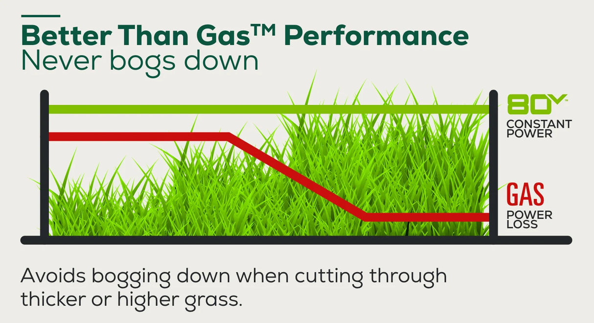 Greenworks 80V 21-inch Cordless Battery Self-Propelled Lawn Mower with 5.0Ah Battery & Rapid Charger