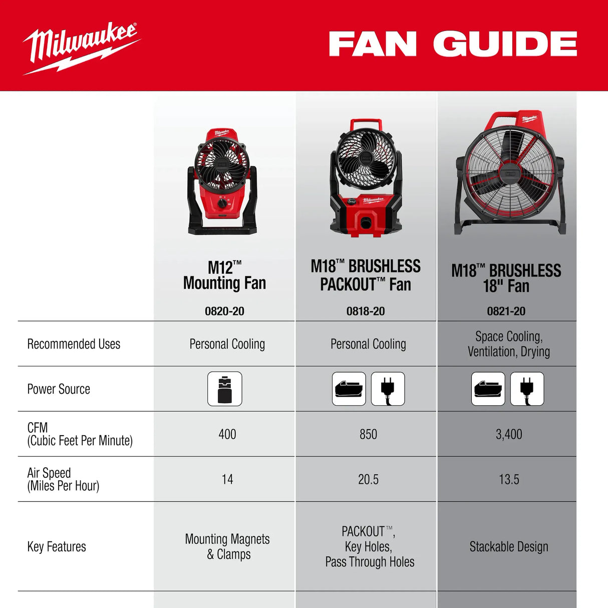 Milwaukee Tool M18 Brushless PACKOUT Fan