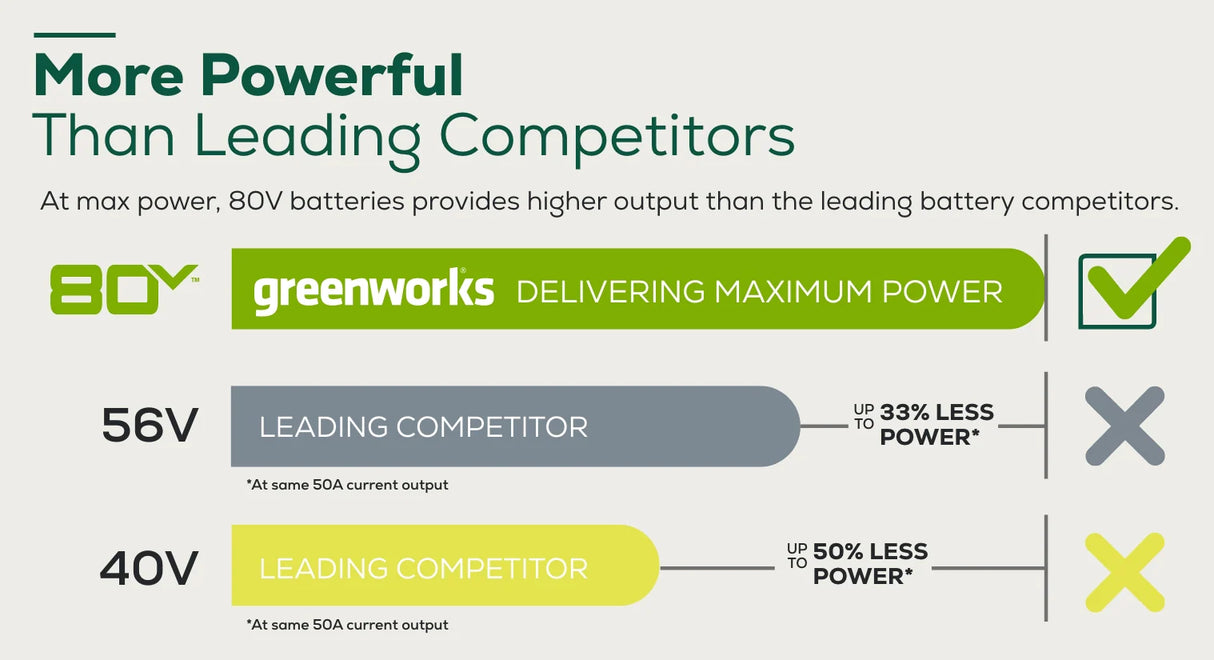 Greenworks 80V 18-inch Cordless Battery Chainsaw with 4.0Ah Battery & Rapid Charger