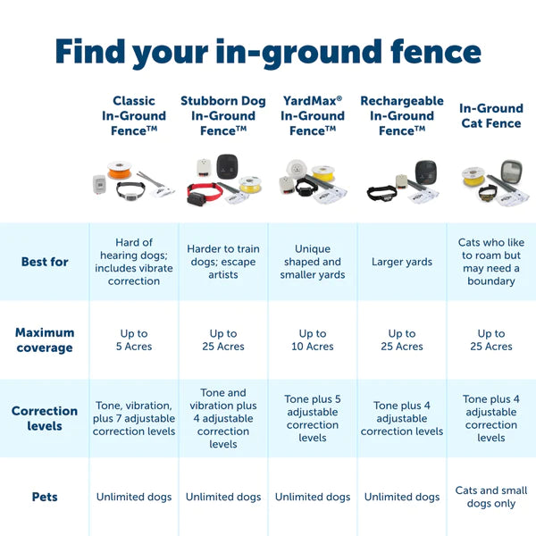 PetSafe Extra In-Ground Fence Boundary Wire & Training Flags