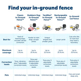 PetSafe Extra In-Ground Fence Boundary Wire & Training Flags