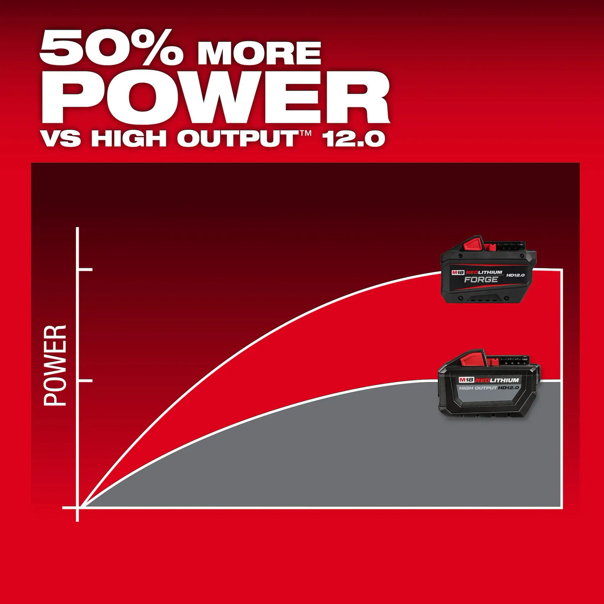 Milwaukee Tool M18 REDLITHIUM FORGE HD12.0 Battery Pack