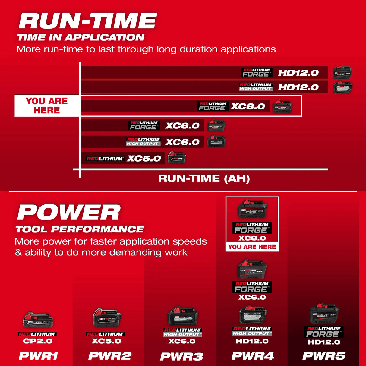 Milwaukee Tool M18 REDLITHIUM FORGE XC8.0 Battery Pack