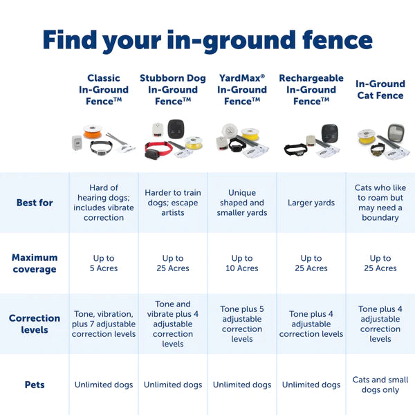 PetSafe Stubborn Dog In-Ground Fence