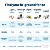 PetSafe YardMax Rechargeable In-Ground Fence