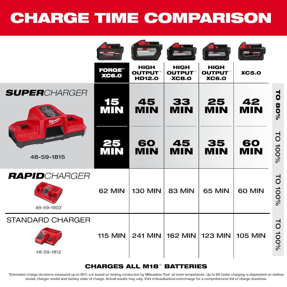 Milwaukee M18 Dual Bay Simultaneous Super Charger